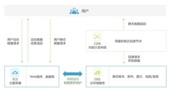 浪潮云對(duì)象存儲(chǔ)OSS與CDN在軟件開發(fā)中的綜合應(yīng)用